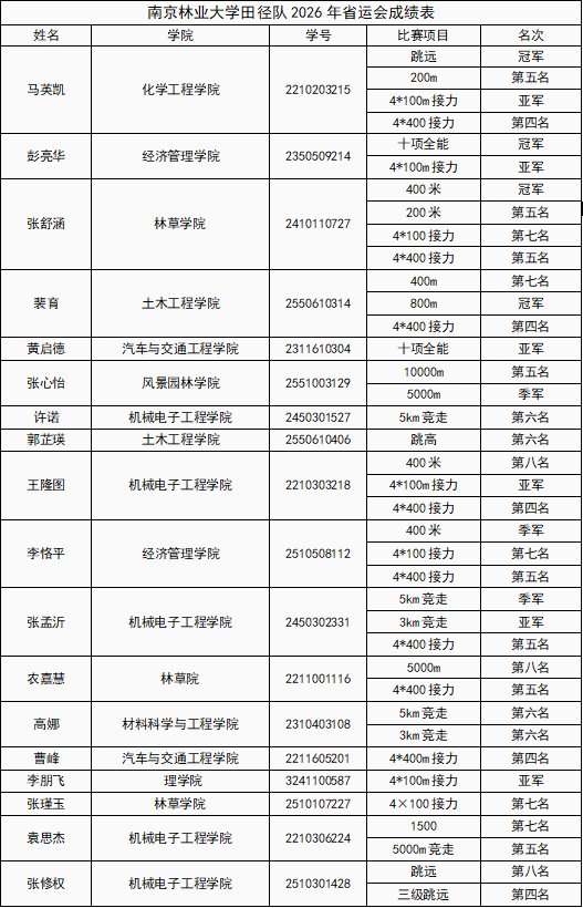 best365官网田径队获省运会甲B组团体总分全省第二2